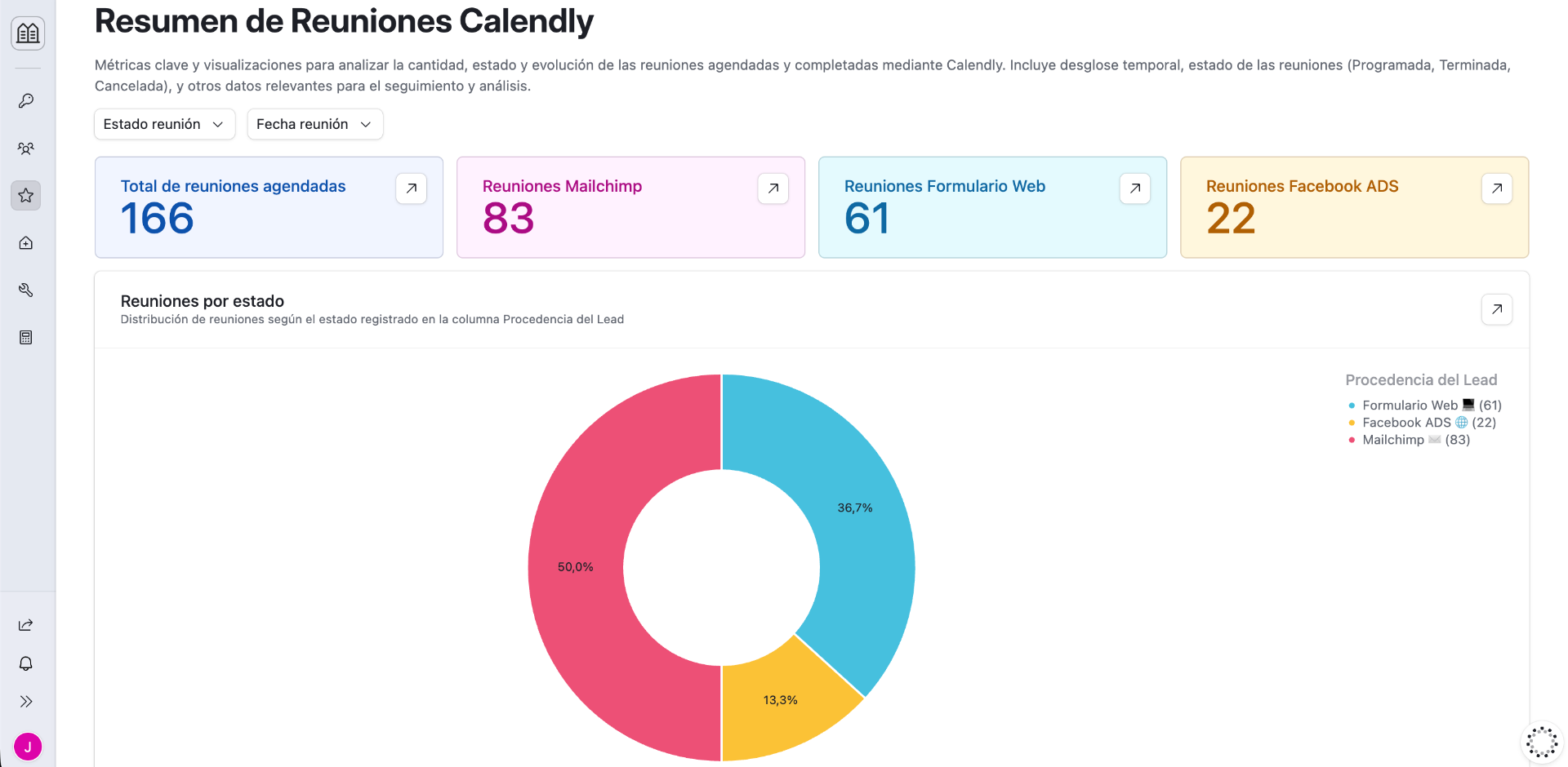 Dashboard de analítica automatizada en CRM mostrando reuniones agendadas por canal y estado