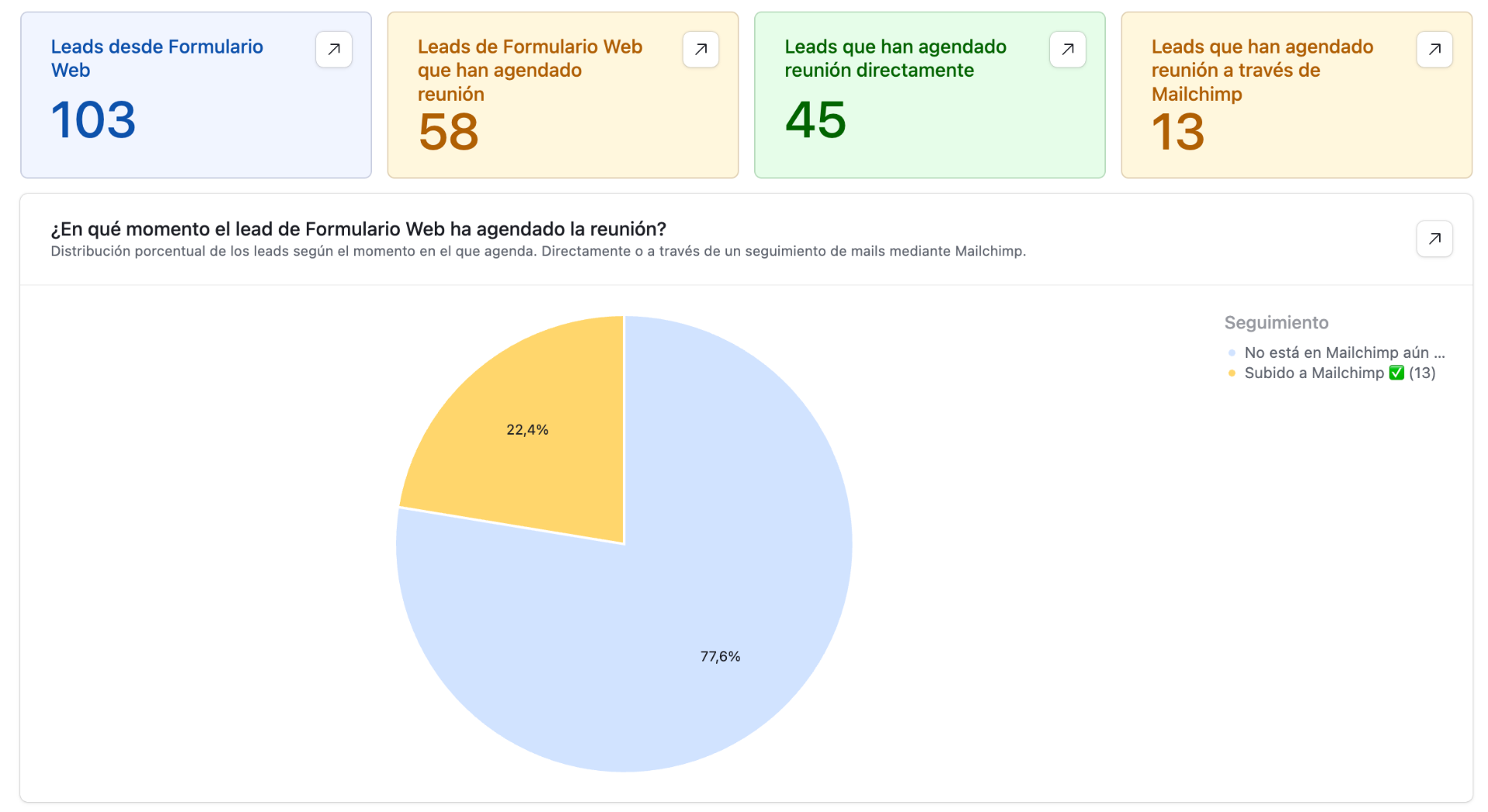Panel de analítica y seguimiento de leads de ITE