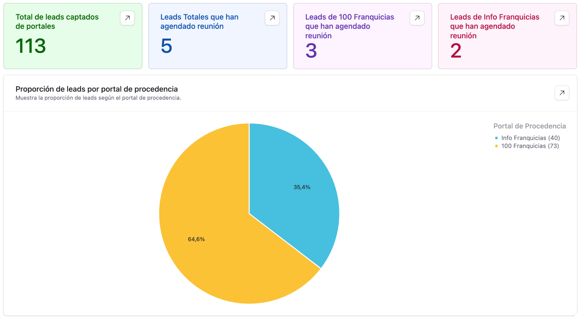 Dashboard de analítica del CRM de Urban PSI