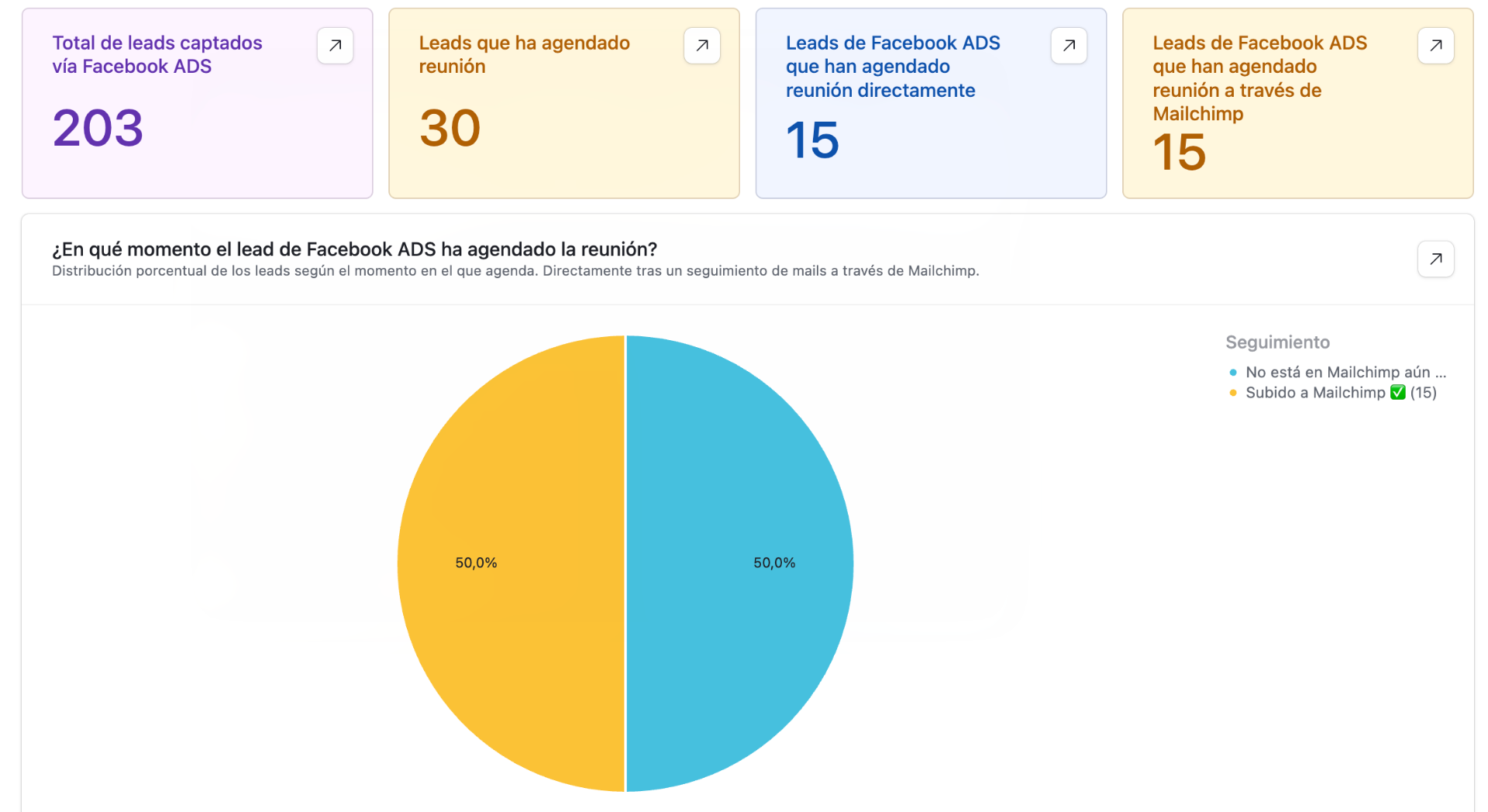 Pipeline comercial automatizado del CRM de PSI Valencia