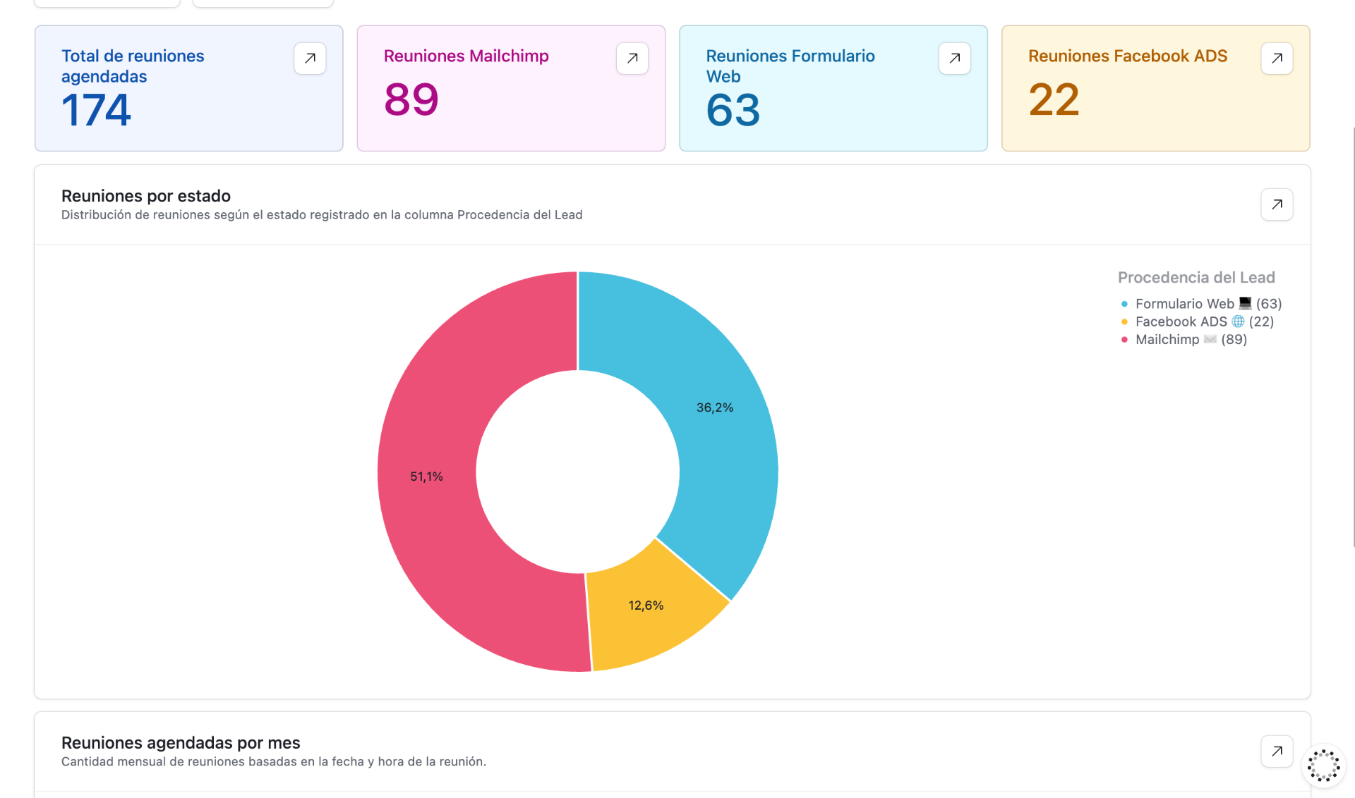 Flujo automatizado de gestión de leads en PSI Valencia
