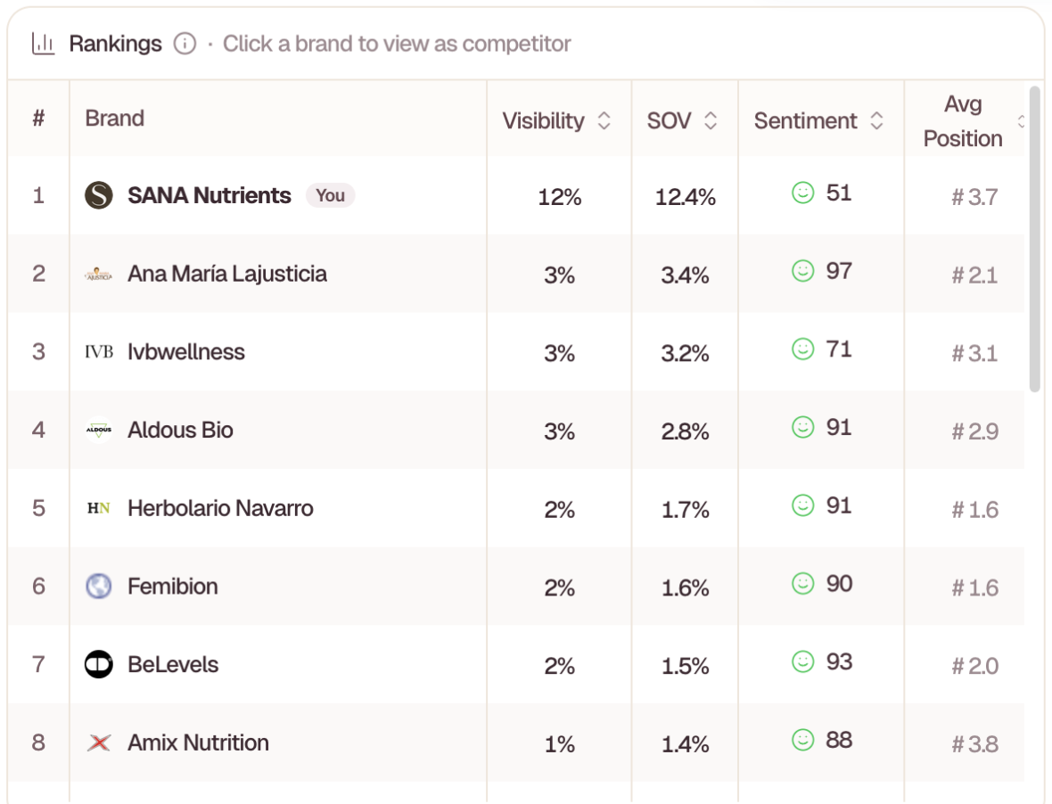 Ranking AEO de SANA Nutrients vs competidores en modo unbranded