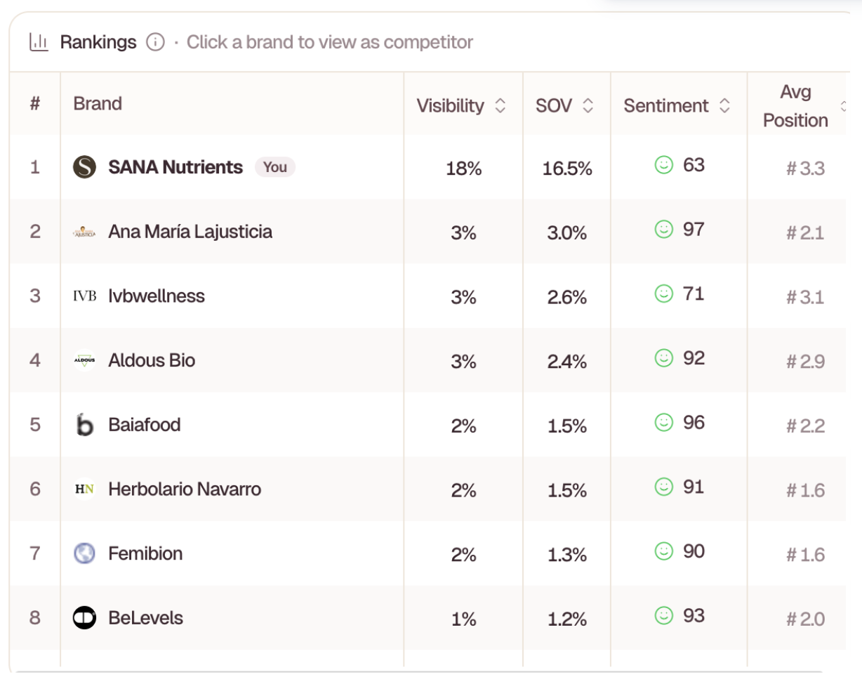 Ranking AEO de SANA Nutrients vs competidores