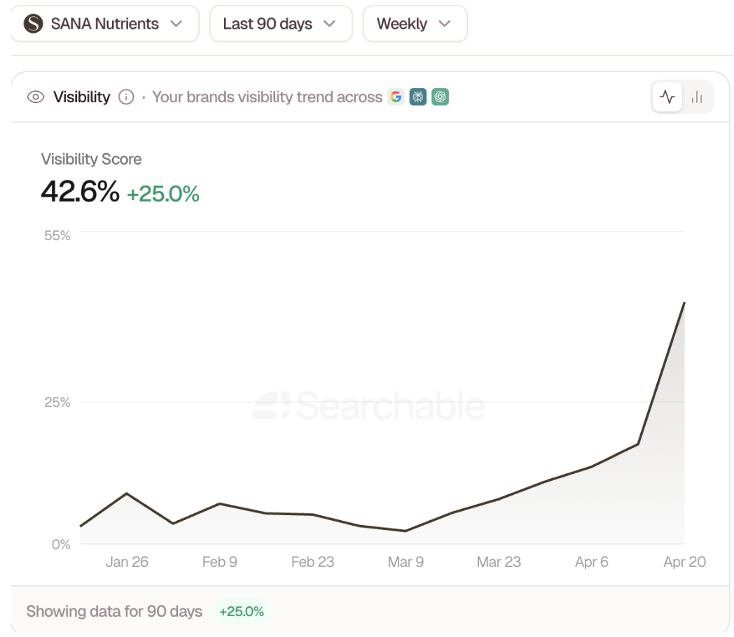 Visibility Score AEO de SANA Nutrients en modo unbranded
