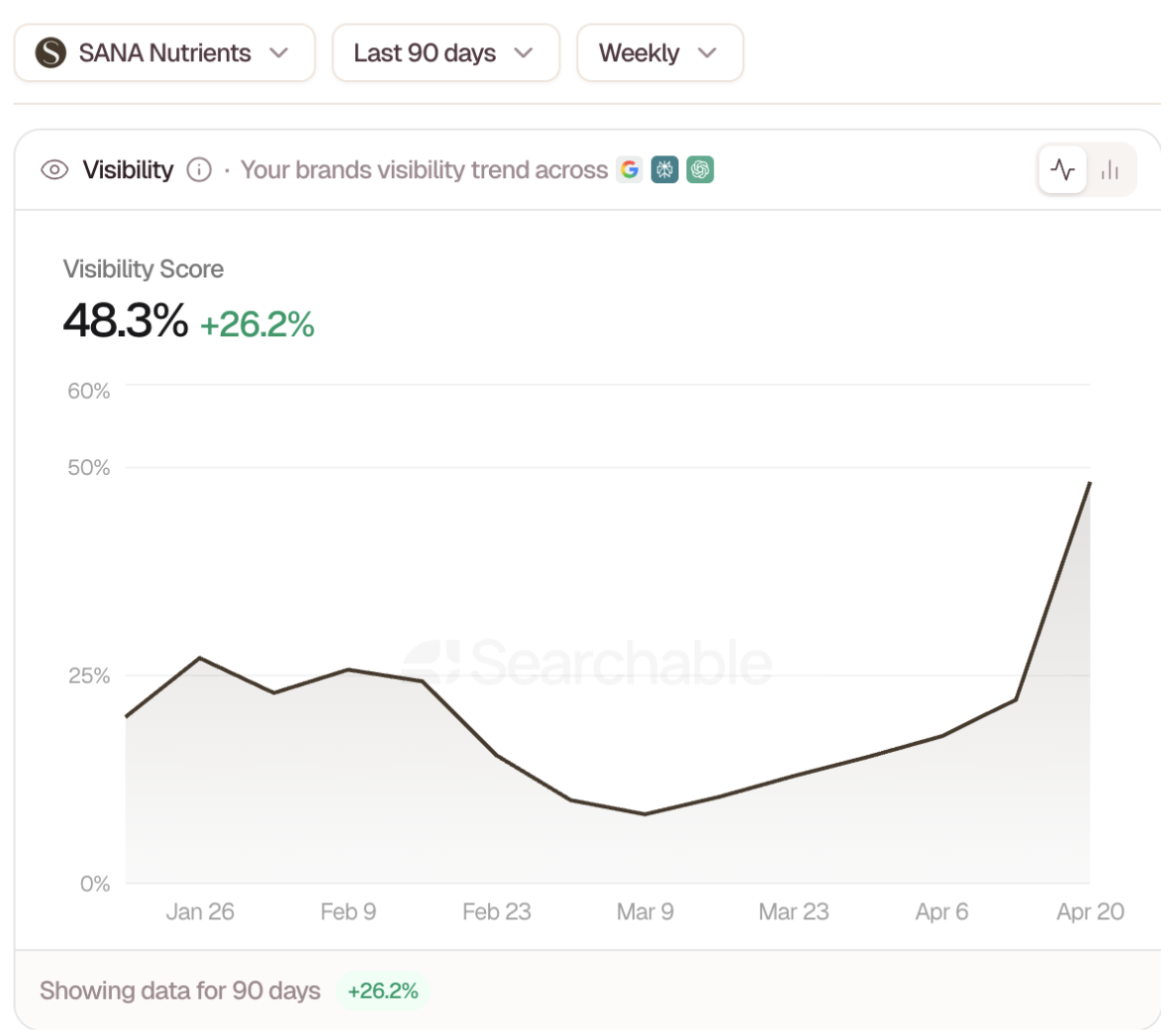 Visibility Score AEO de SANA Nutrients - 48,3% (+26,2%)